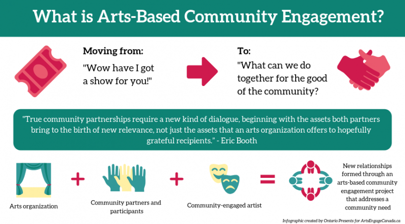 What is Arts Based Community Engagement? Graphic