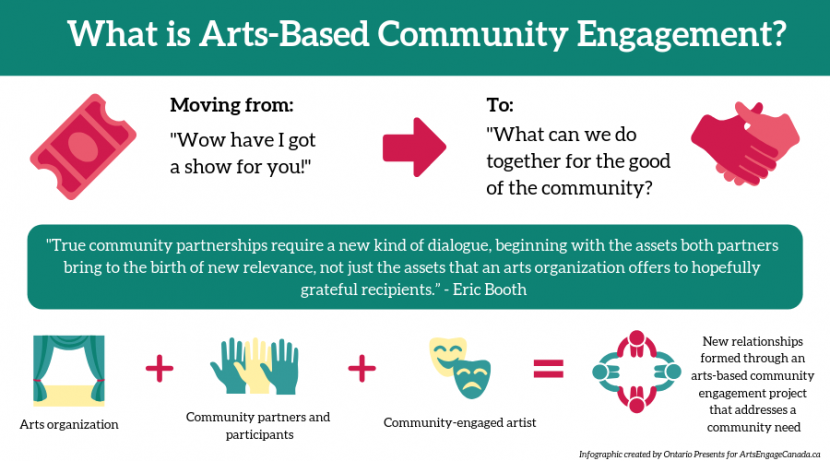 understanding-the-practice-of-community-engagement-artsengagecanada-ca